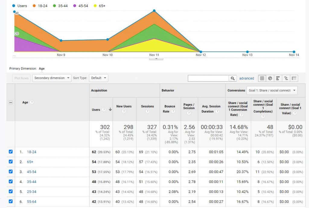 4-user-age-demographics - Online Tech Tips Google Analytics User Research Methods to Boost Website Traffic image 5