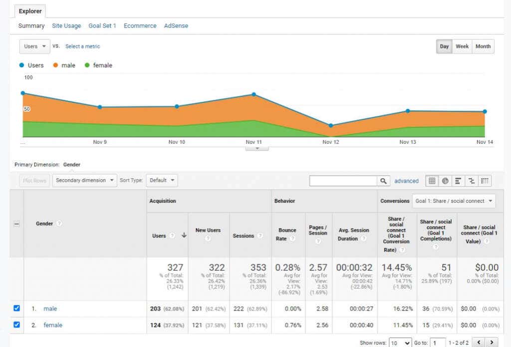 5-user-gender-demographics-1 - Online Tech Tips Google Analytics User Research Methods to Boost Website Traffic image 6