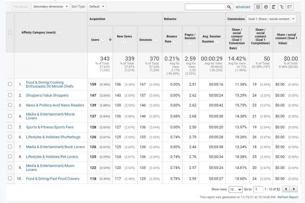 7-affinity-category - Online Tech Tips Google Analytics User Research Methods to Boost Website Traffic image 8